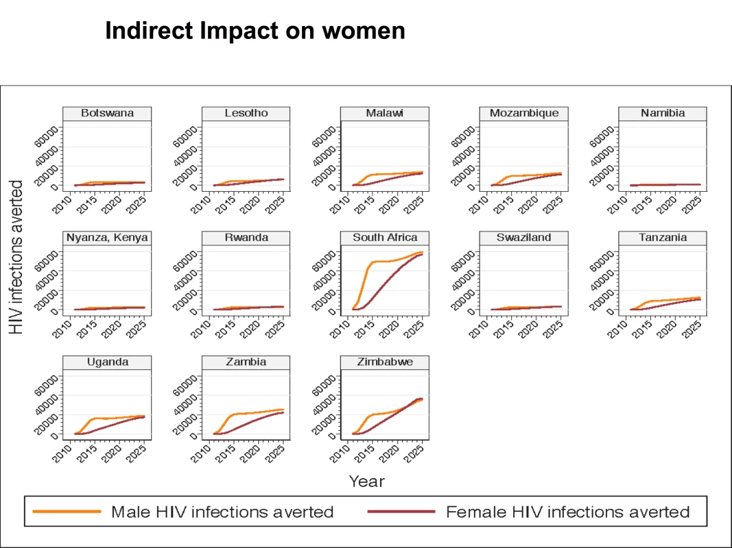 HIV infections averted in base case, by male and female, by country, 2011–2025.