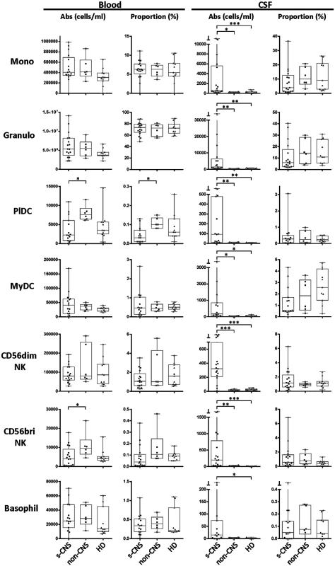 Immunophenotyping demonstrates increased absolute CSF cytotoxic (CD56dim) and immunoregulatory (CD56bright) NK cell populations, monocytes (Mono), and both myeloid (MyDC) and plasmacytoid (PlDC) dendritic cells in CSF of s-CNS patients.