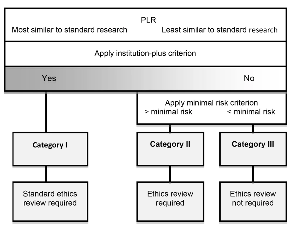A proposal for ethical oversight of PLR.