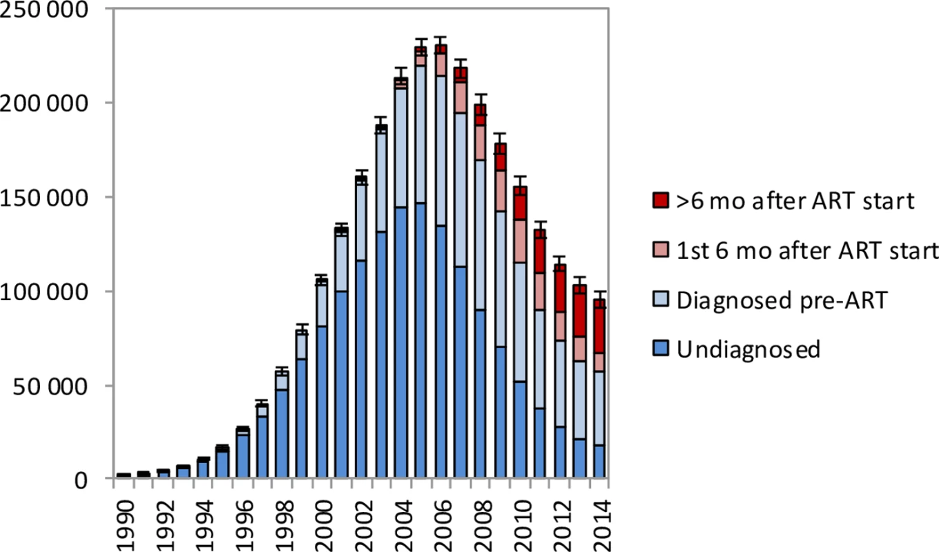 HIV-related deaths in adults for the years 1990–2014 by level of engagement in HIV care.