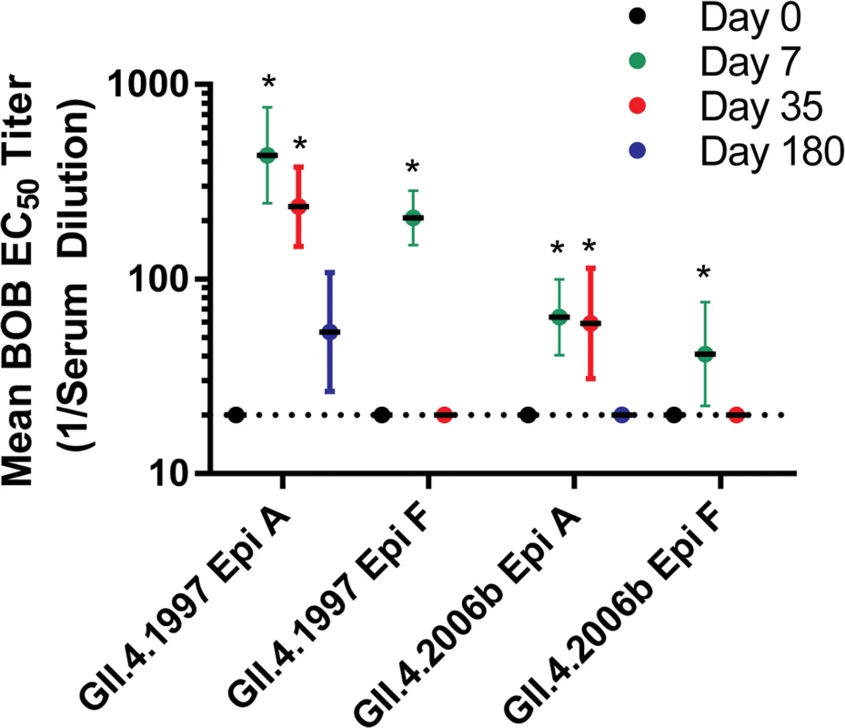 Vaccination results in a rapid but transient increase in antibody titer to multiple blockade epitopes in multiple GII.4 strains.