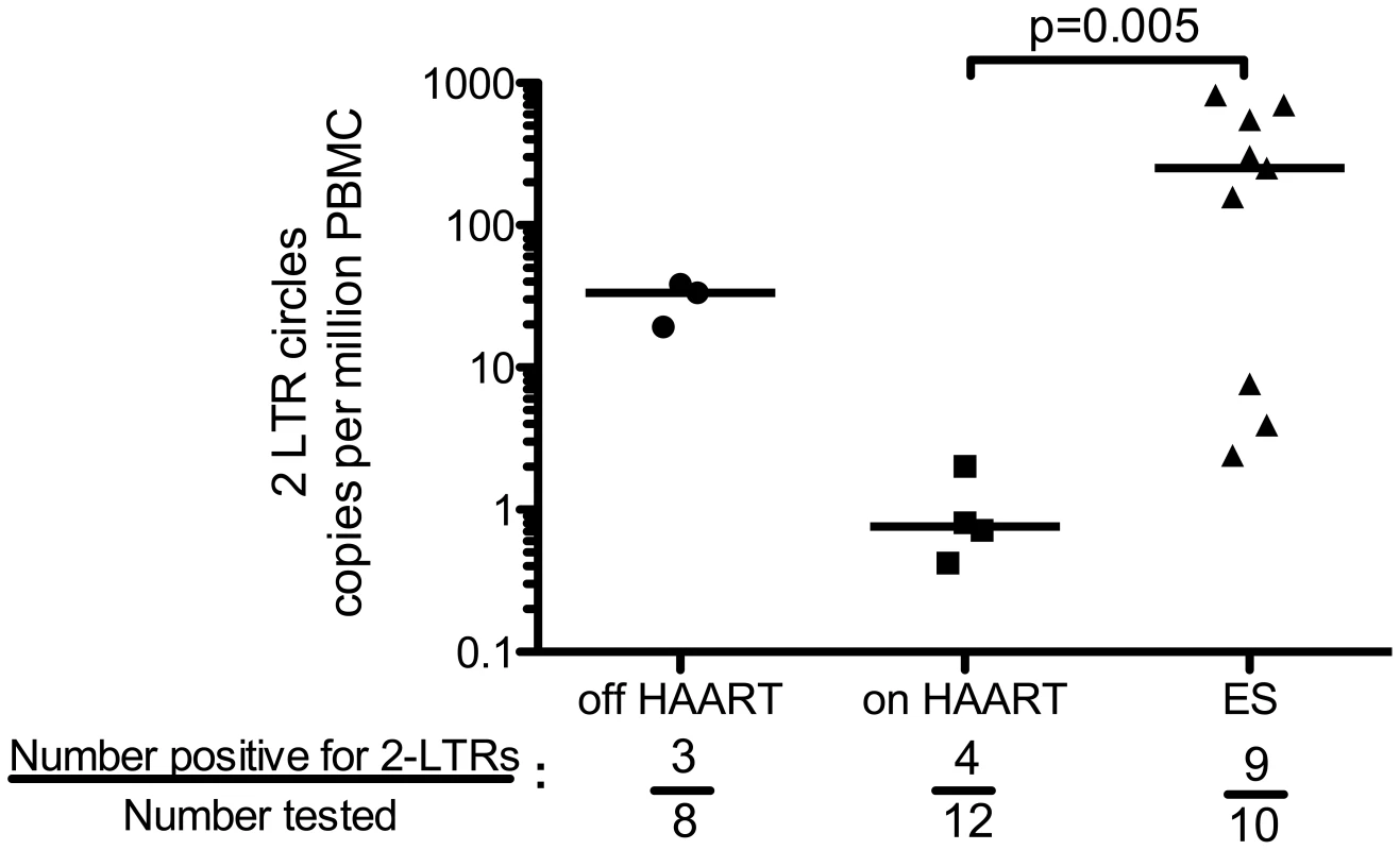 ES patients harbor higher levels of 2-LTR circles than HIV+ patients on HAART.