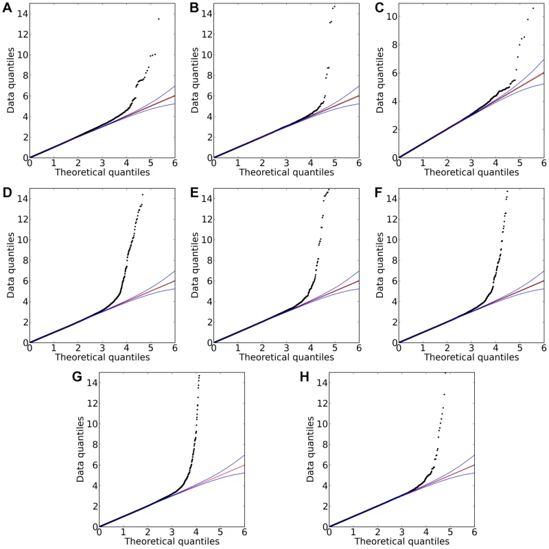 Quantile-quantile plots for new associations and replications.