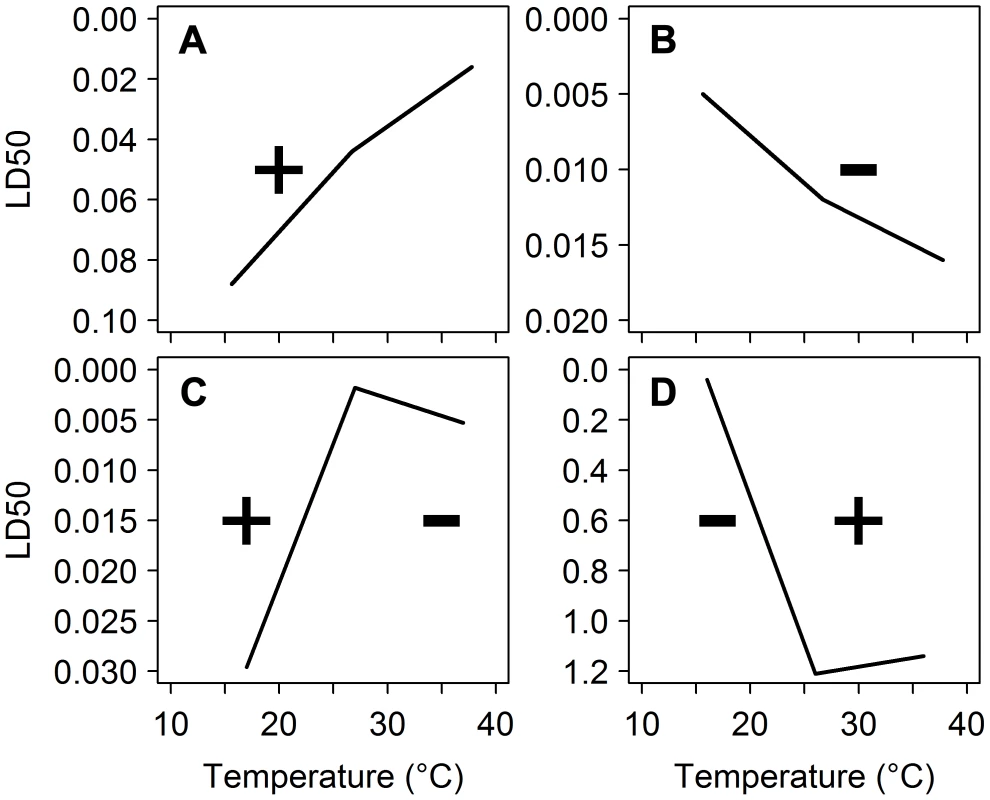 Temperature coefficients of deltamethrin against different insect species.