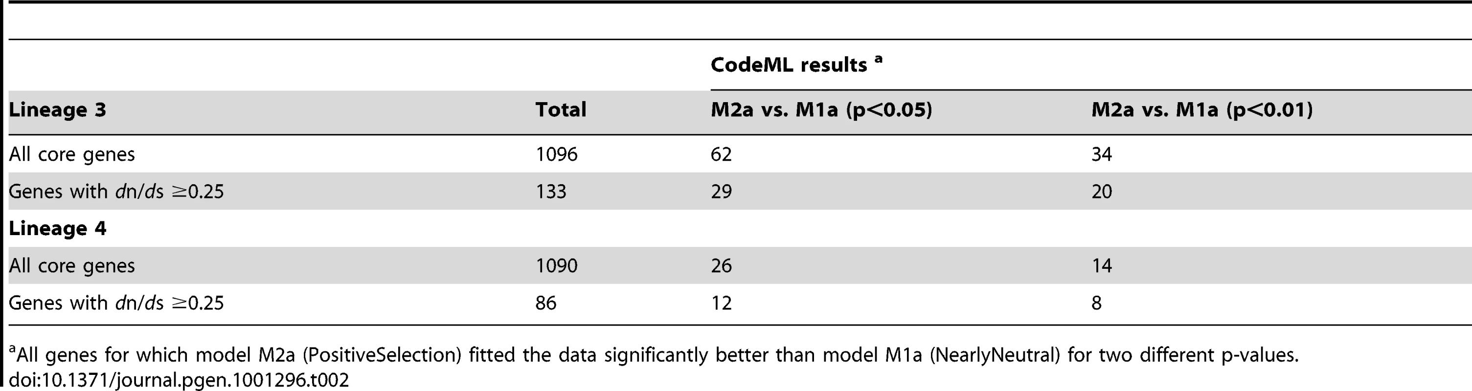 Number of genes revealing significant positive selection in the CodeML analysis for lineage 3 and lineage 4.