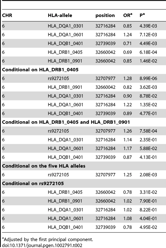 Summary of the association results of five imputed HLA alleles in the GWAS discovery samples.