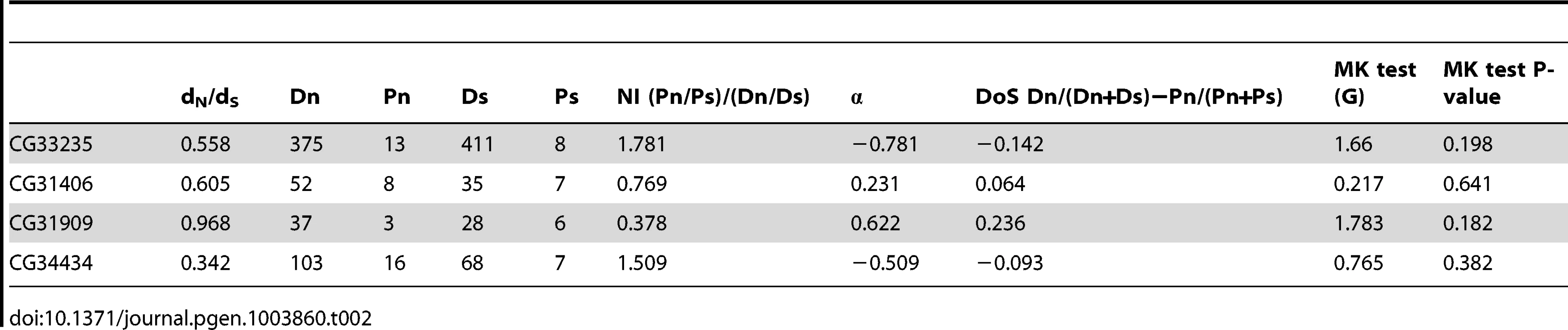 Neutrality index and direction of selection estimates for four &lt;i&gt;de novo&lt;/i&gt; genes.
