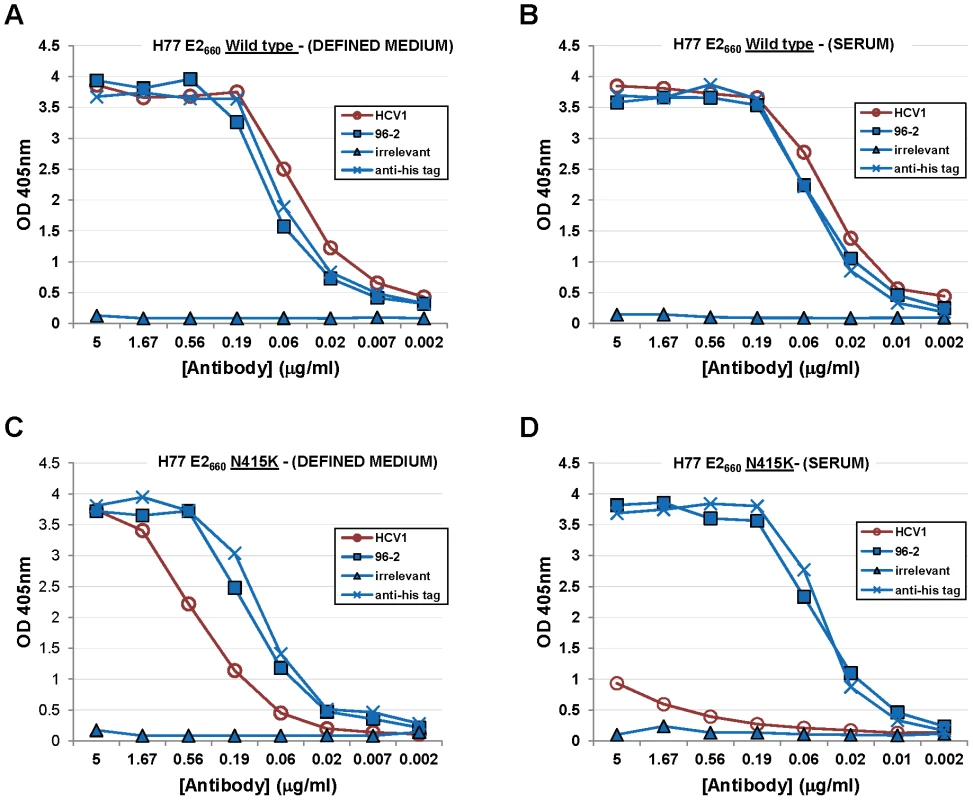 HCV1 does not bind mutant E2 envelope glycoprotein produced in serum-containing medium.
