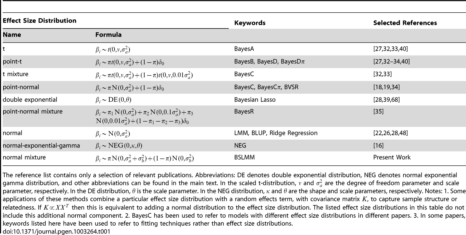 Summary of some effect size distributions that have been proposed for polygenic modeling.
