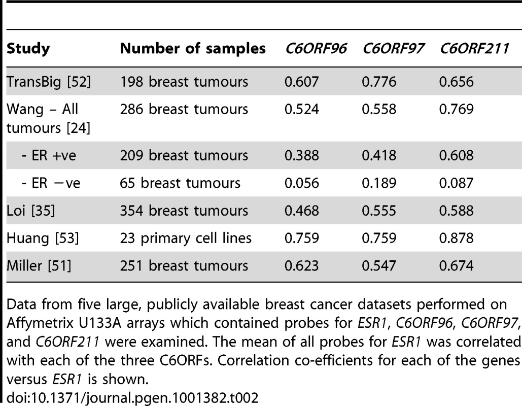 Correlations in other breast cancer datasets.
