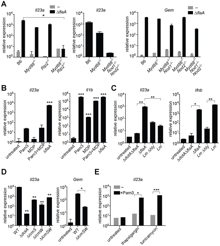 MyD88 and Nod signaling alone do not account for the unique response to virulent <i>L. pneumophila</i>, which can be recapitulated by ER stress inducers that also inhibit translation.