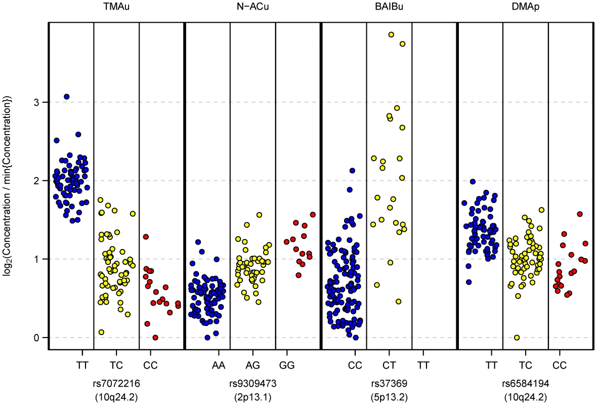 Relative metabolite concentrations against genotypes at their most significantly associated mQTL SNP.
