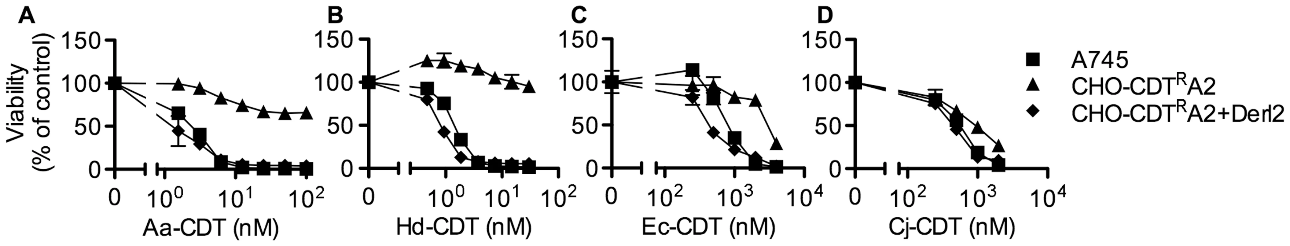 The chemically mutagenized clone, CHO-CDT<sup>R</sup>A2, is resistant to CDT and complemented by expression of Derl2.
