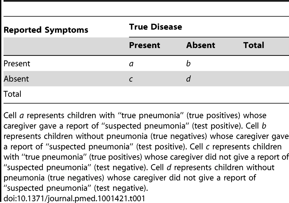 Distribution of cases of “true pneumonia” (true disease) according to caregiver report of “suspected pneumonia” (reported symptoms) and true disease status.
