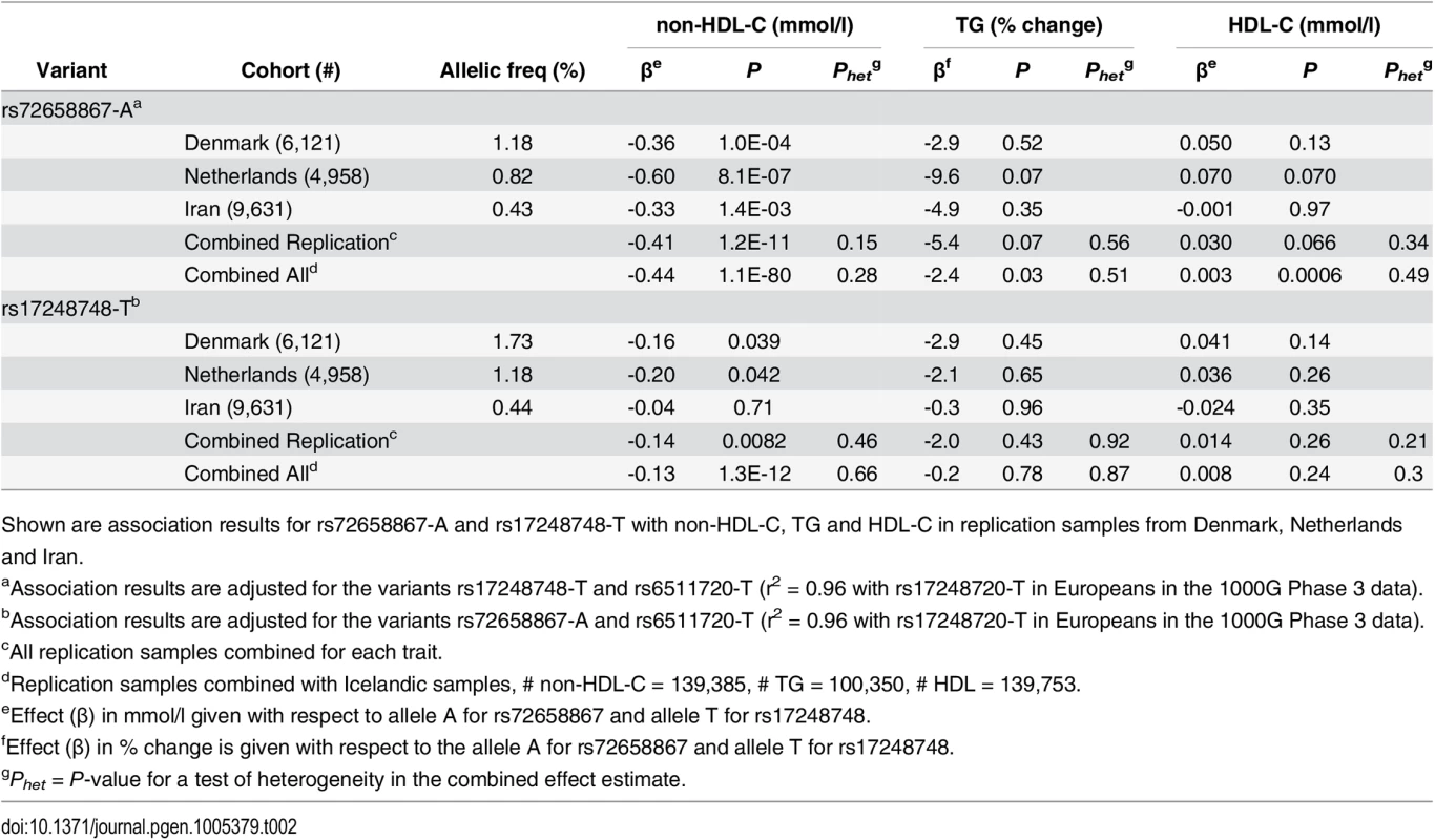 Association of <i>LDLR</i> splice region variant rs72658867-A and intronic variant rs17248748-T with non-HDL-C in Denmark, Netherlands and Iran.
