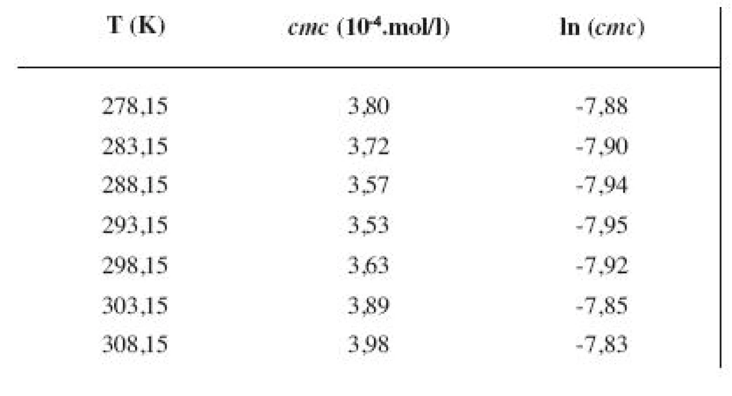 Zistené hodnoty &lt;i&gt;cmc&lt;/i&gt; a ln (&lt;i&gt;cmc&lt;/i&gt;) meranej látky v 4 mol/l metanolovom roztoku