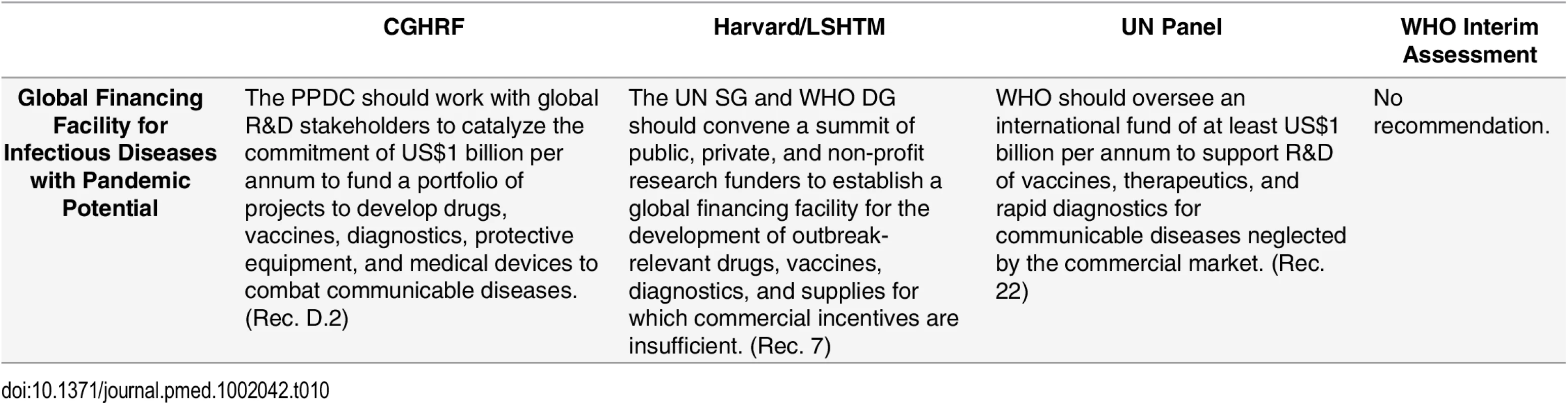 Recommendations from the Four Global Commissions Concerning Research and Development—Financing.