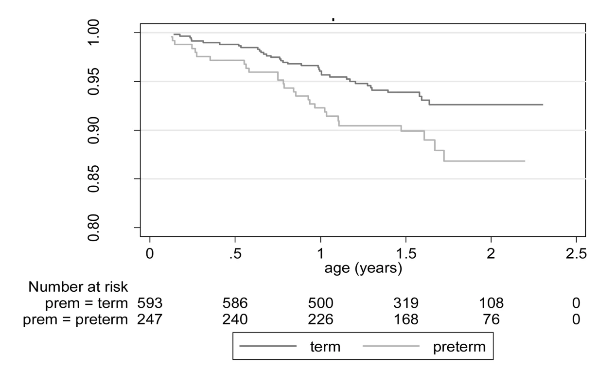 Kaplan Meyer curves: survival of post-neonatal infants born preterm and at term (likelihood ratio X&lt;sup&gt;2&lt;/sup&gt; statistic: 5.05; &lt;i&gt;p&lt;/i&gt; = 0.02).