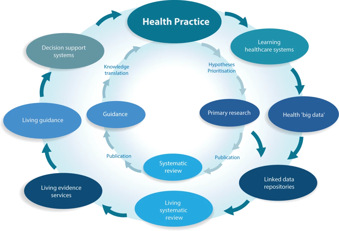 Current and emerging health knowledge ecosystems.