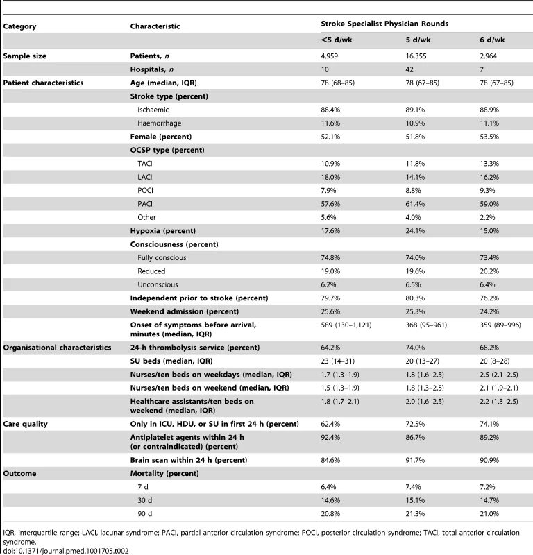 Characteristics of patients and hospitals in SUs with stroke specialist physician rounds &lt;7 d/wk.