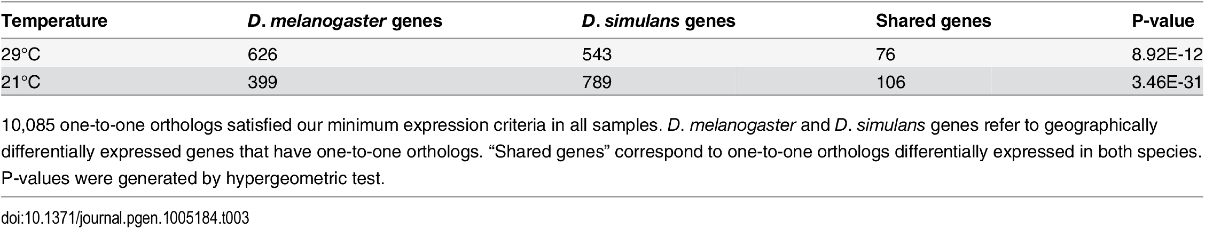 Panama vs. Maine parallel gene expression differences in <i>D</i>. <i>melanogaster</i> and <i>D</i>. <i>simulans</i>.