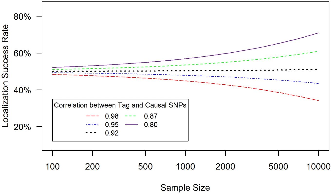 Well-tagged causal SNPs sequenced with low accuracy are unlikely to be correctly identified even as sample size increases.