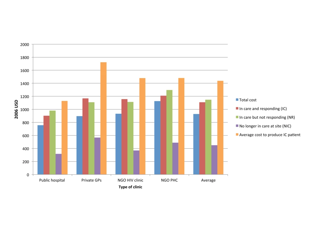 Annual per patient cost of ART provision per type of outcome in four different settings in South Africa.