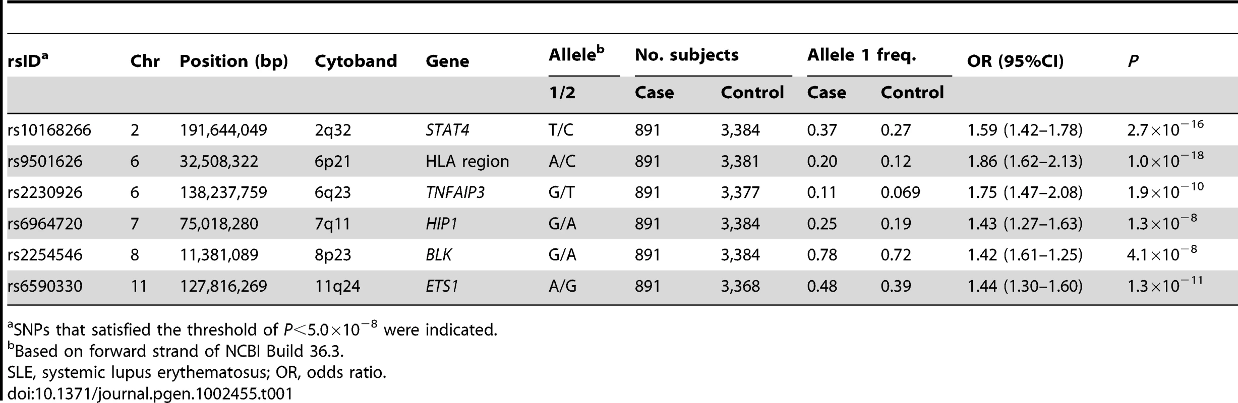 Results of a genome-wide association study for Japanese patients with SLE.