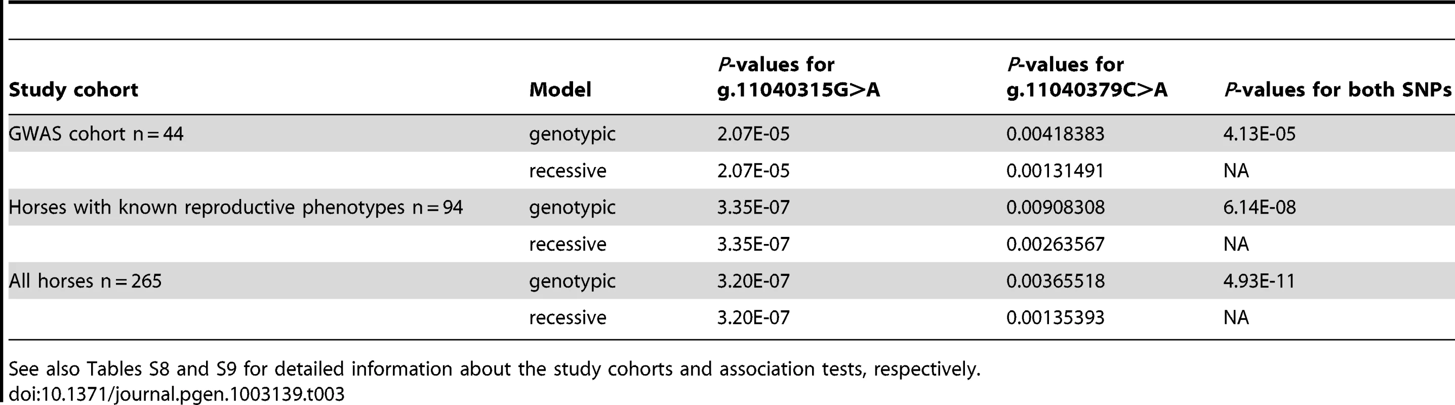 Association analysis of <i>FKBP6</i> exon 4 and the IAR phenotype in three different study cohorts using Fisher's exact test over genotypic and recessive coding.