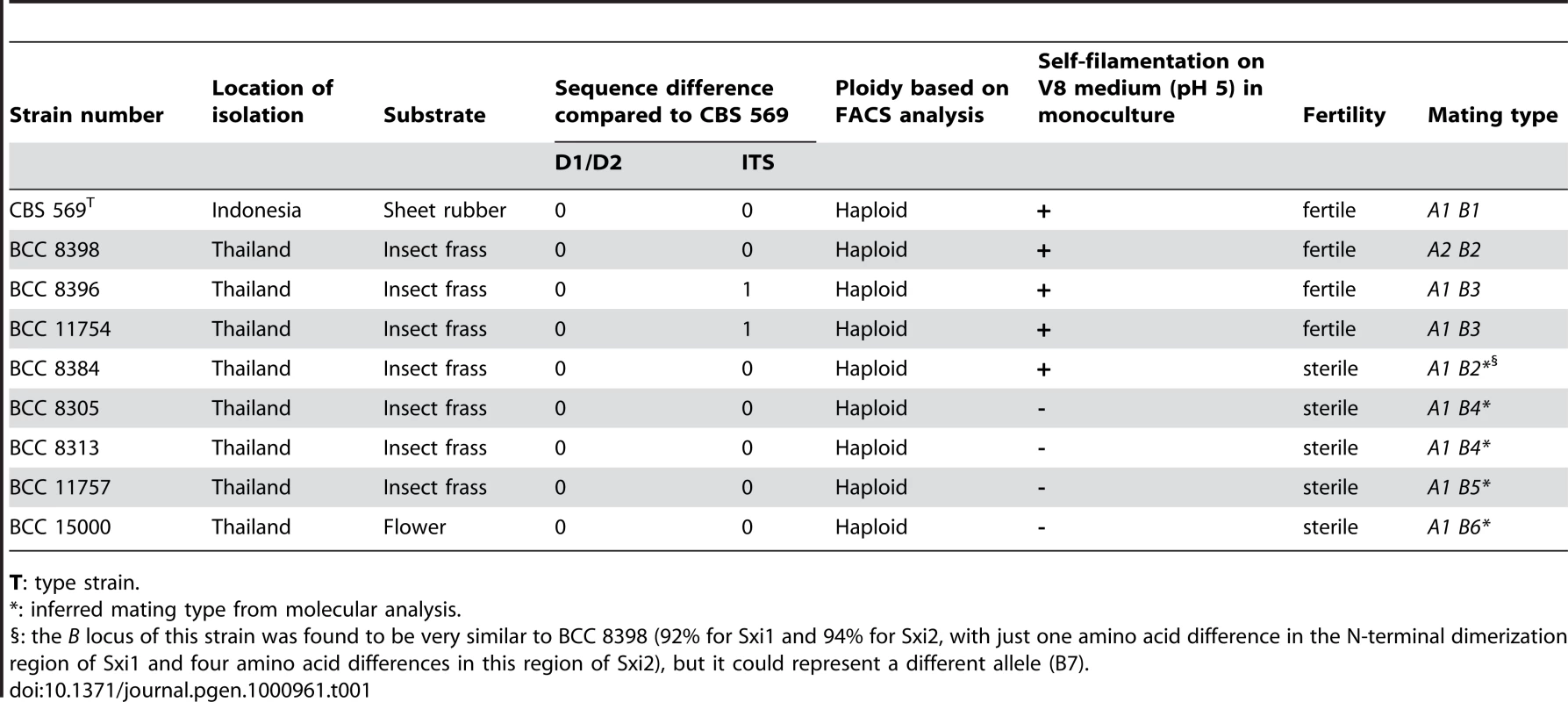 Description of <i>C. heveanensis</i> isolates used in this study.
