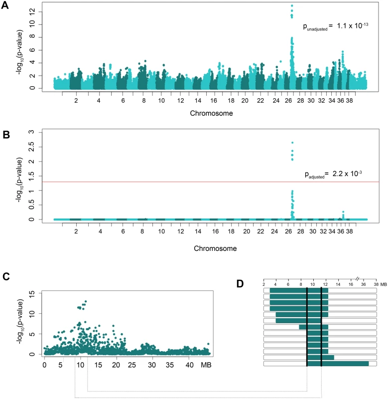 GWAS results of NSDTRs with CL/P.