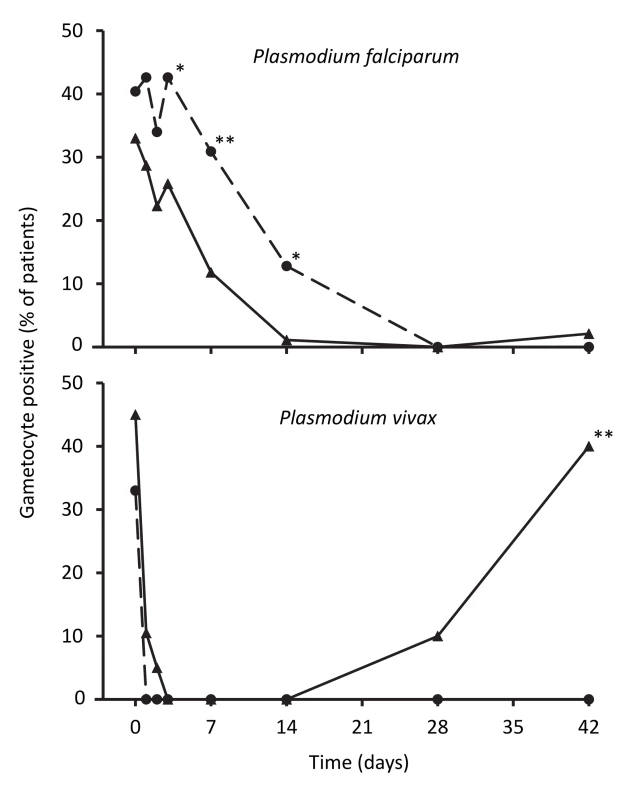 Proportions of patients with gametocytes during follow-up after treatment for <i>P. falciparum</i> and for <i>P. vivax</i>.