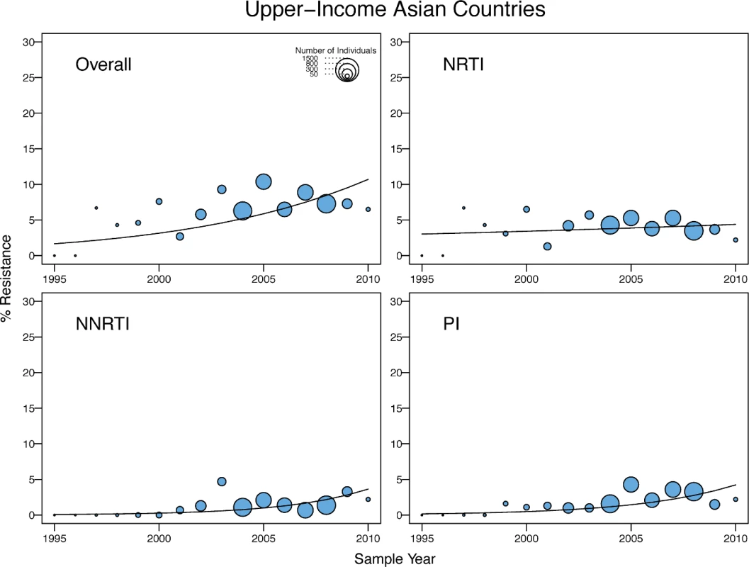 Temporal trends in the yearly proportion of individuals having one or more surveillance drug-resistance mutations in upper-income Asian countries.
