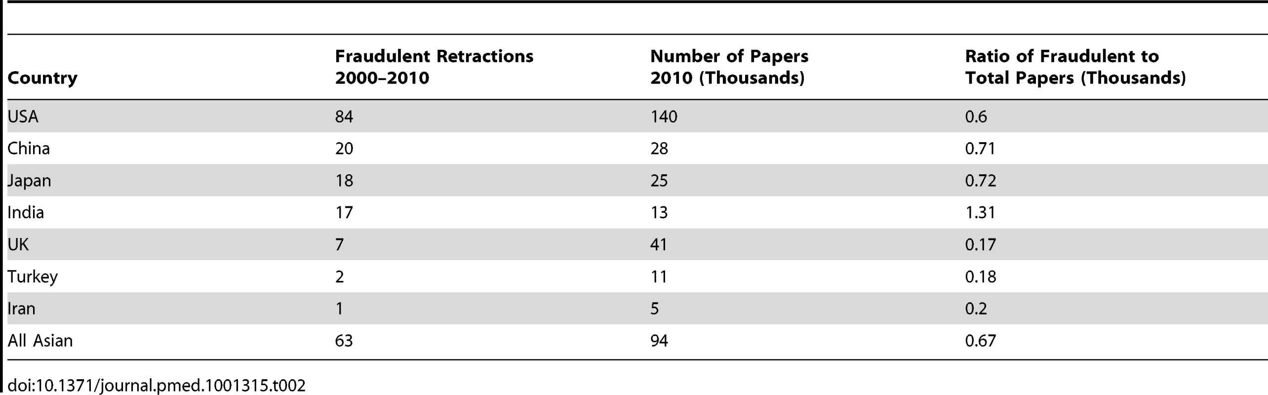 Ratio of retractions for fraud to total number of papers published for selected countries.