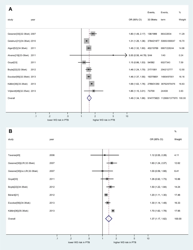 Meta-analysis of association between moderately preterm birth and childhood wheezing disorders.
