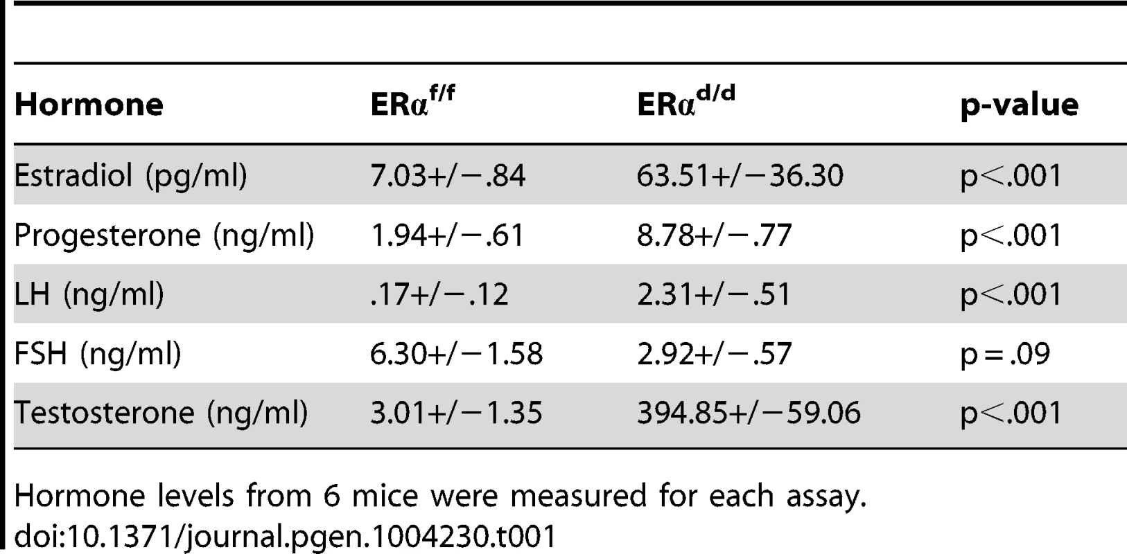 Serum hormone measurements of ERα<sup>f/f</sup> and ERα<sup>d/d</sup> mice at six months of age.
