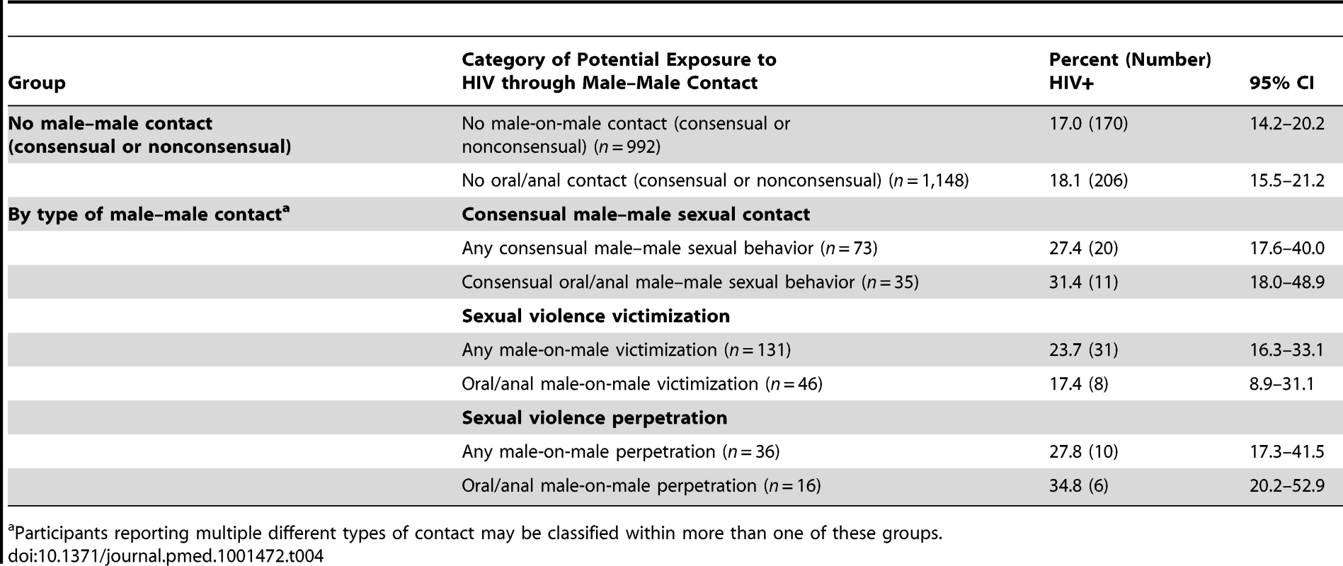 Prevalence of HIV infection by lifetime history of consensual male–male sex, male-on-male sexual violence victimization, and male-on-male sexual violence perpetration.