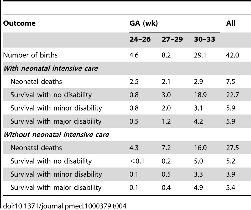 Population health outcomes during the neonatal period, with or without neonatal intensive care (thousands).