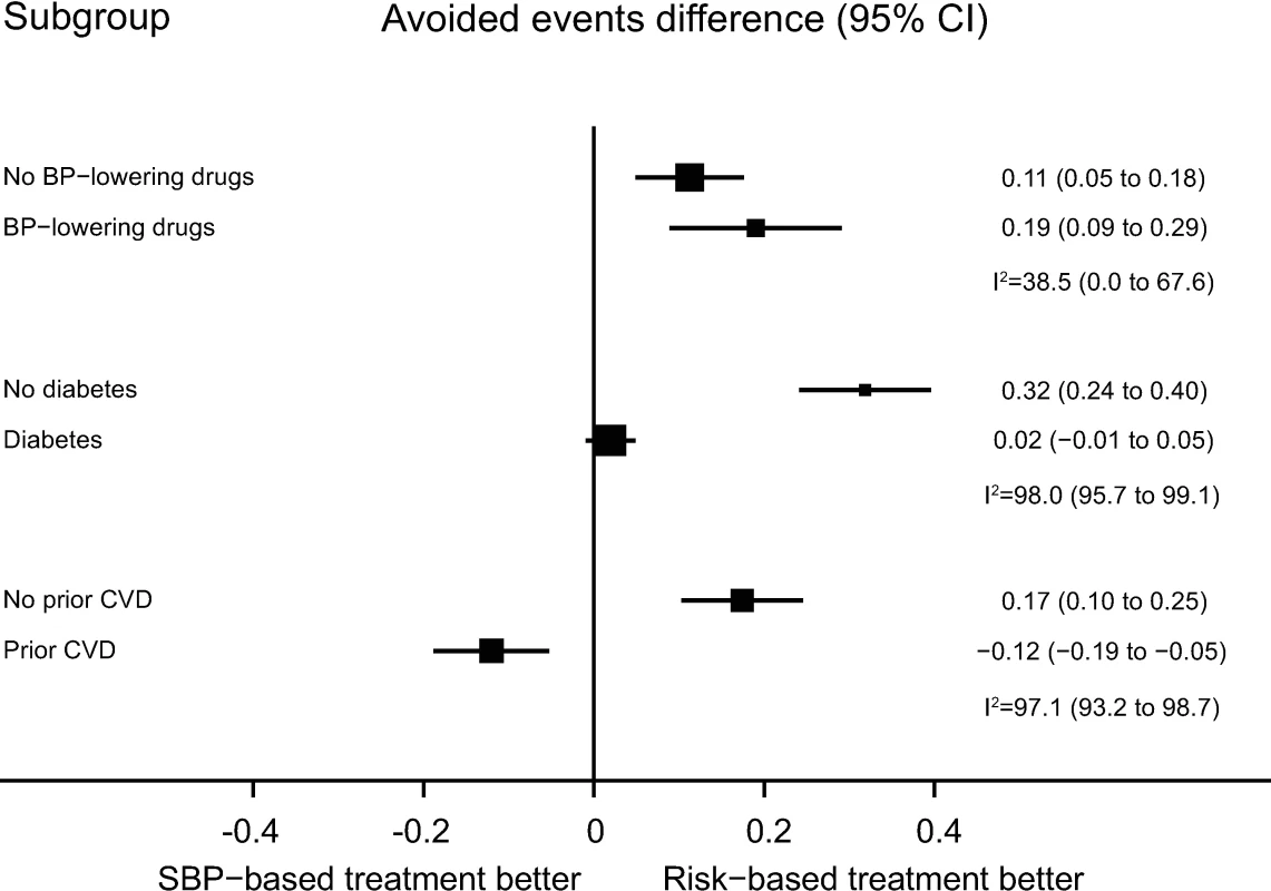 Performance of CVD risk and SBP treatment strategies in subgroups defined at baseline.