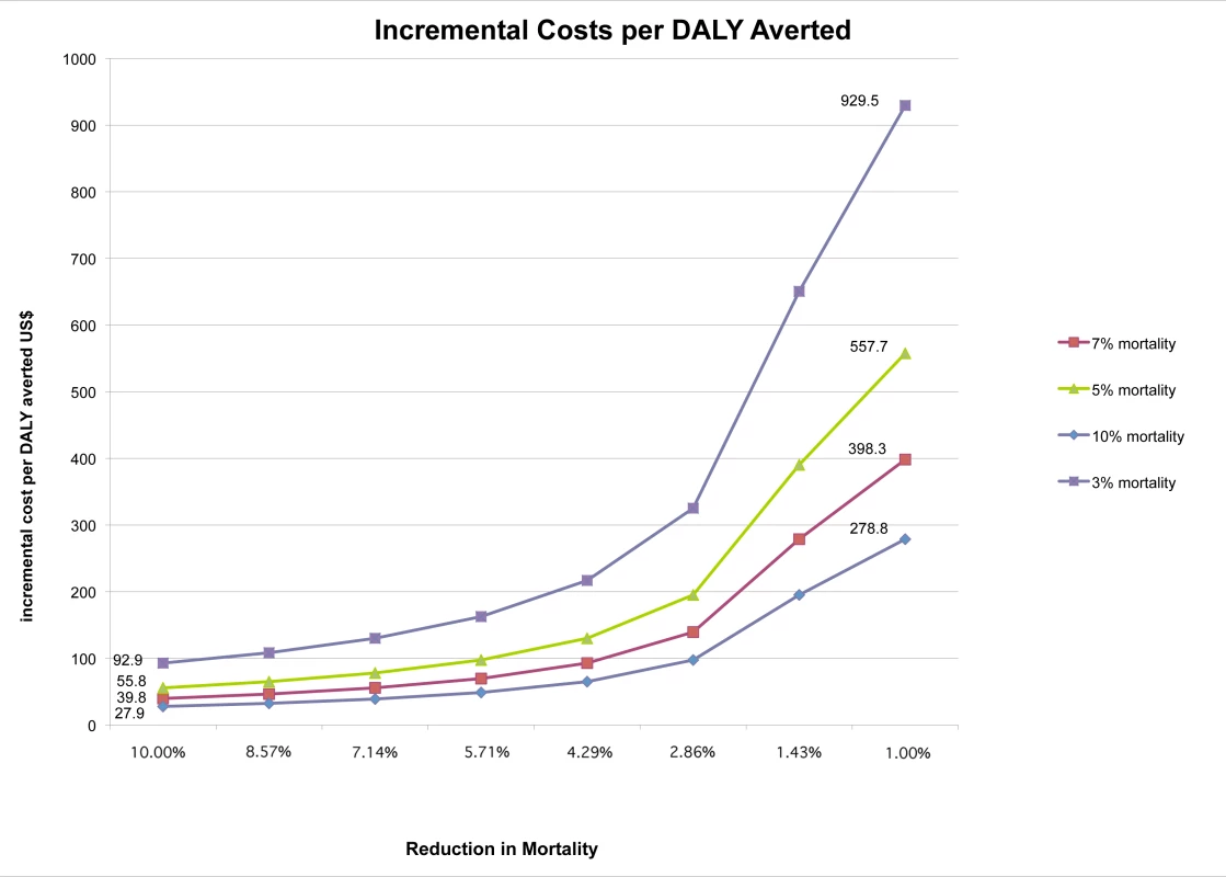 Relationship between reductions in inpatient mortality and the incremental cost per DALY averted.