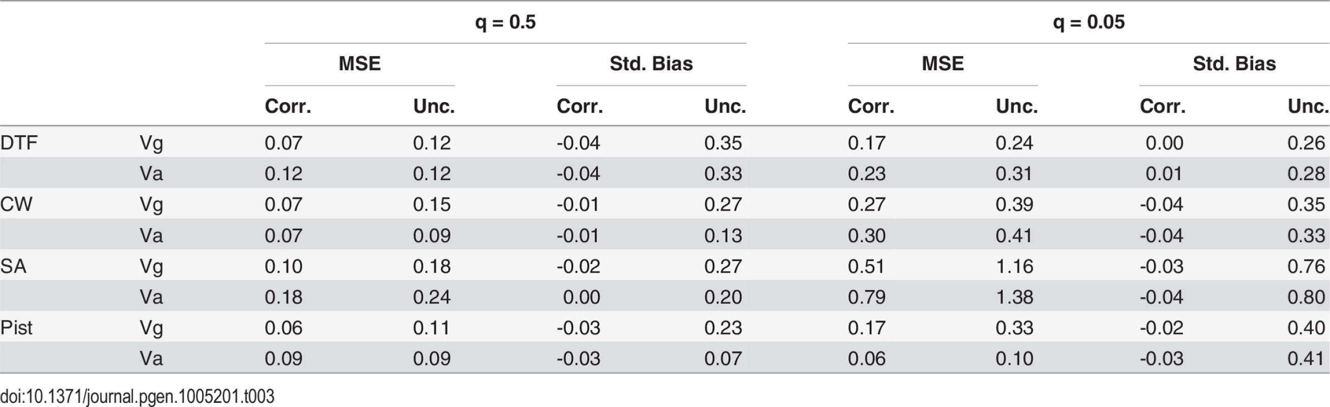 Standardized mean square error (MSE) and standardized bias for corrected (Corr.) and uncorrected (Unc.) variance estimates from the bias-correction simulations.