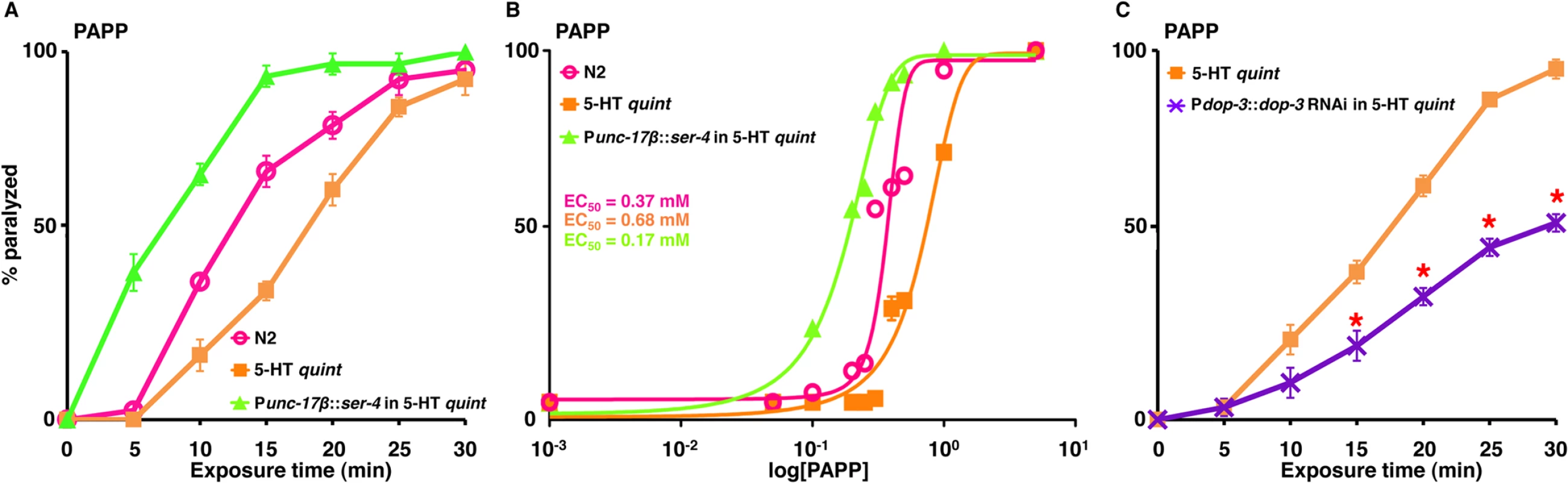 PAPP paralyzes <i>C</i>. <i>elegans</i> via SER-4 and DOP-3.