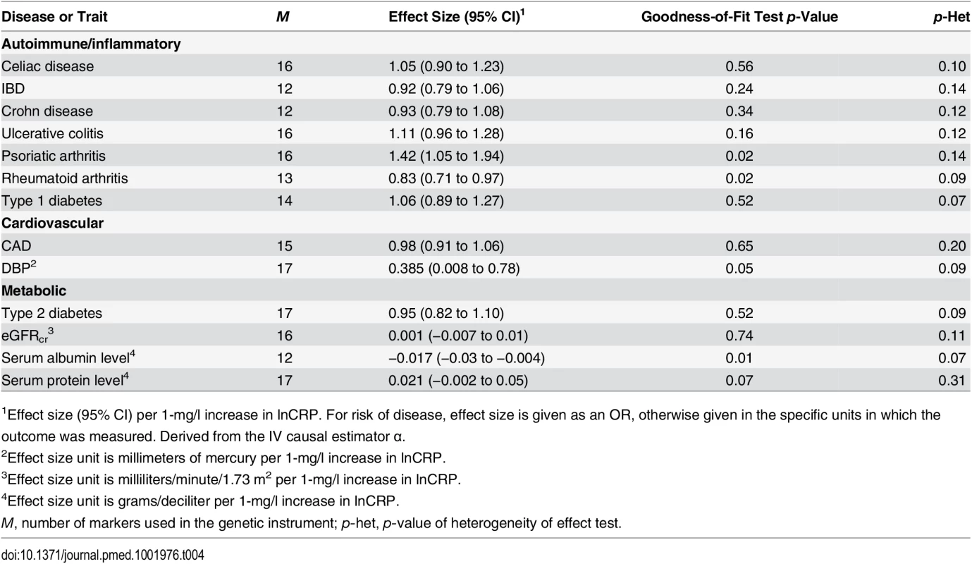The effect of the CRP genetic risk score instrument of 18 SNPs associated with CRP (GRS<sub><i>GWAS</i></sub>) on somatic and neuropsychiatric outcomes after correcting for heterogeneity.