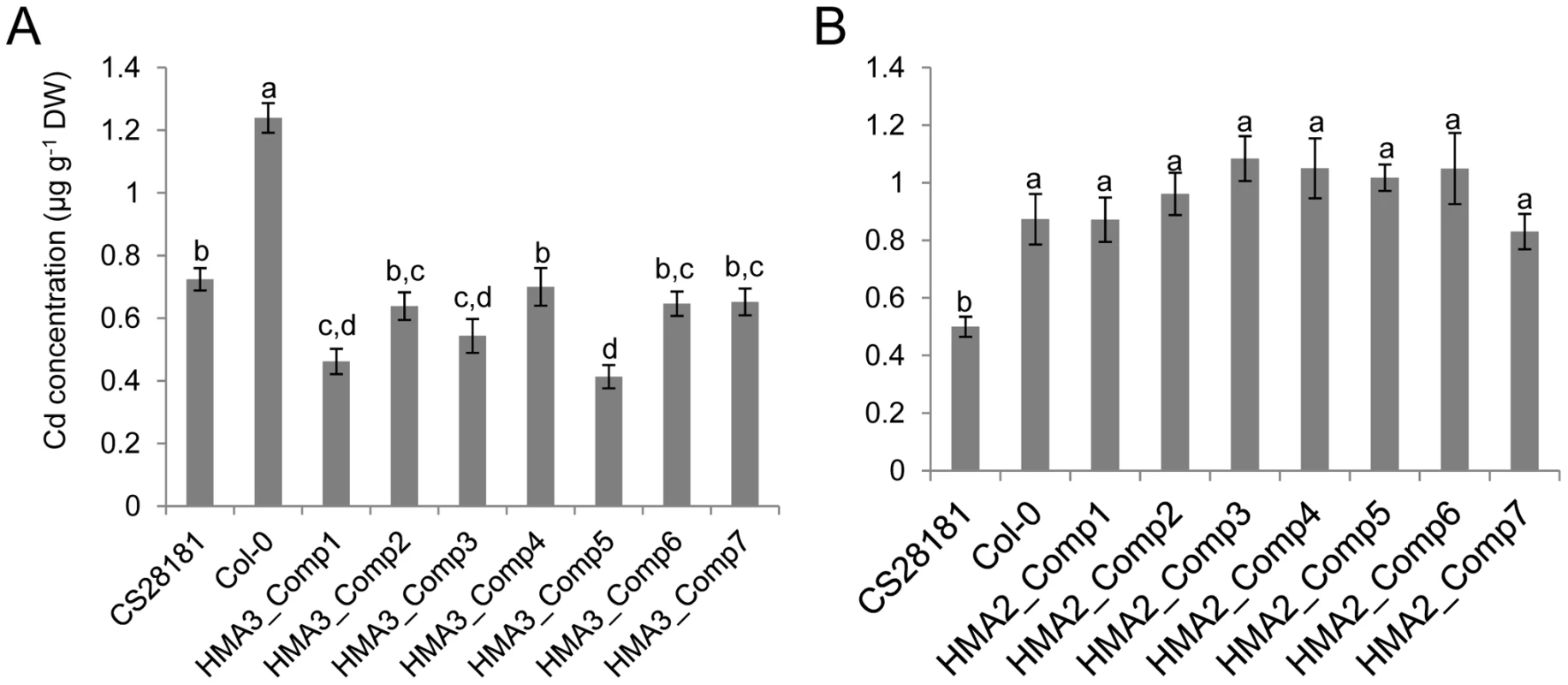 Transgenic complementation of the high leaf Cd phenotype of <i>A. thaliana</i> Col-0.