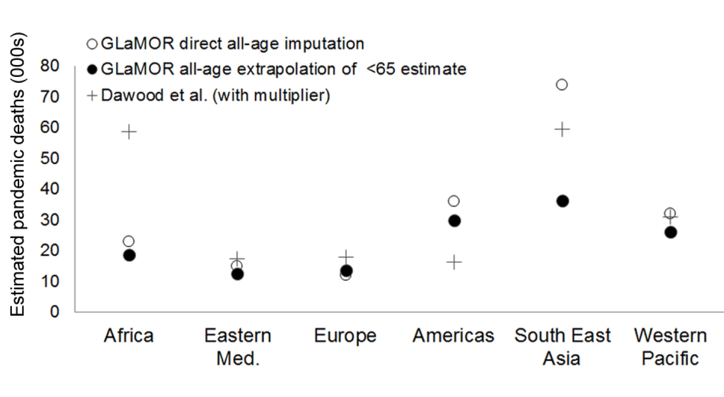 Comparison of GLaMOR mortality estimates to those of Dawood et al.