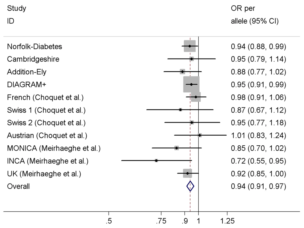 Meta-analysis of the association between the variant rs198389 and risk of T2D.