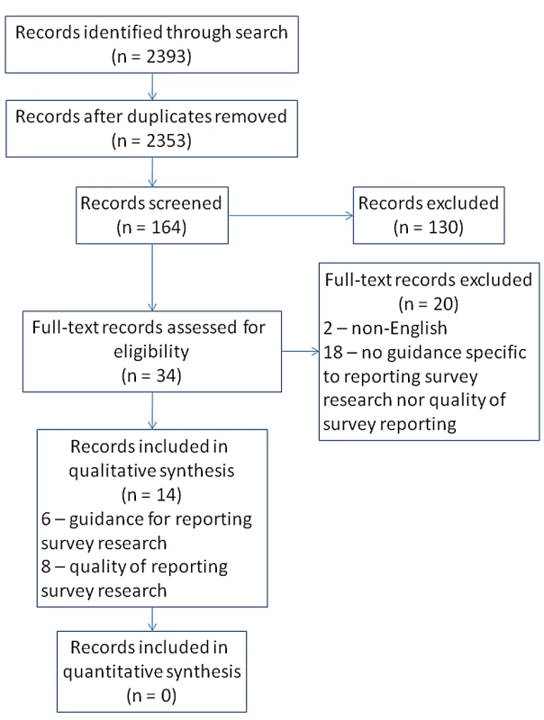 Flow diagram of records and reports—Guidelines for survey research and evidence on the quality of reporting of surveys.