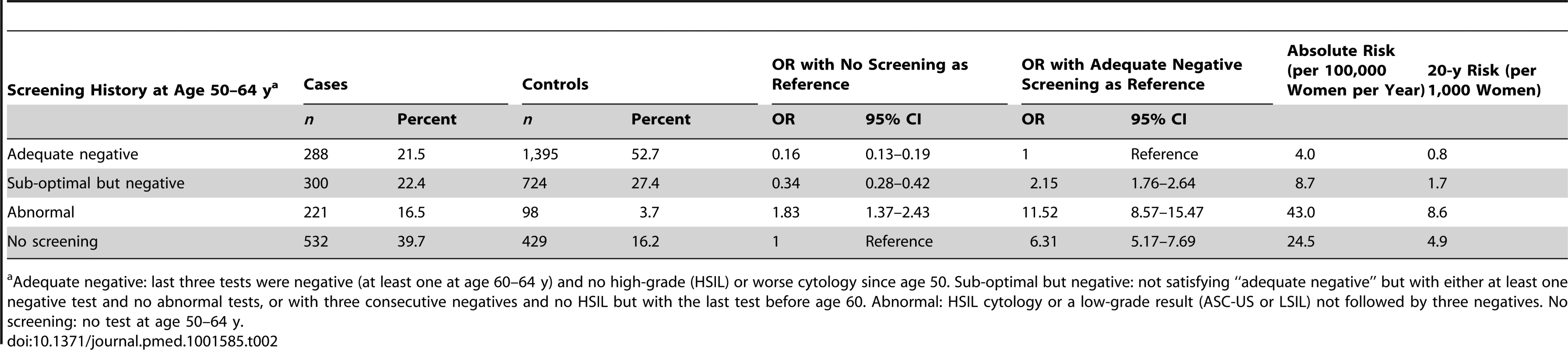 Risk of cervical cancer at age 65–83 y by screening history at age 50–64 y.