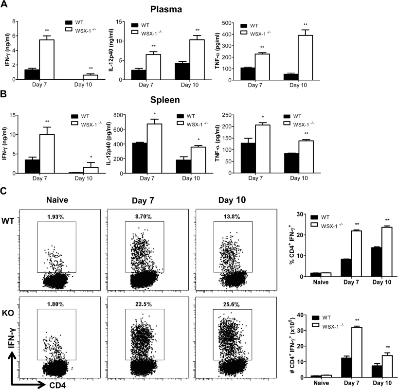 IL-27 signaling suppresses systemic inflammatory responses in mice infected with <i>T</i>. <i>congolense</i>.