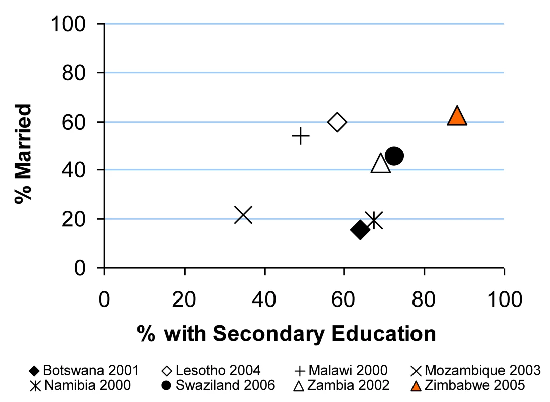 Levels of marriage and secondary education among men in urban areas in eight southern African countries.
